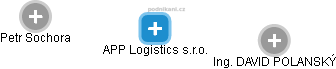 APP Logistics s.r.o. - náhled vizuálního zobrazení vztahů obchodního rejstříku