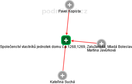 Společenství vlastníků jednotek domu č.p.1268,1269, Zalužanská, Mladá Boleslav - náhled vizuálního zobrazení vztahů obchodního rejstříku