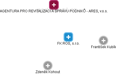FK ROS, s.r.o. - náhled vizuálního zobrazení vztahů obchodního rejstříku