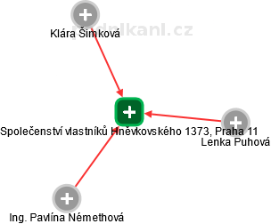 Společenství vlastníků Hněvkovského 1373, Praha 11 - náhled vizuálního zobrazení vztahů obchodního rejstříku
