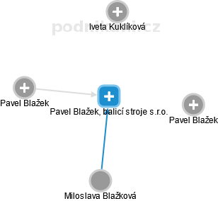 Pavel Blažek, balicí stroje s.r.o. - náhled vizuálního zobrazení vztahů obchodního rejstříku