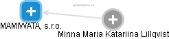 MAMIWATA, s.r.o. - náhled vizuálního zobrazení vztahů obchodního rejstříku