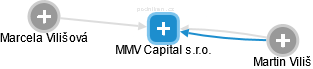 MMV Capital s.r.o. - náhled vizuálního zobrazení vztahů obchodního rejstříku