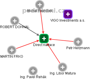 Direct nadace - náhled vizuálního zobrazení vztahů obchodního rejstříku