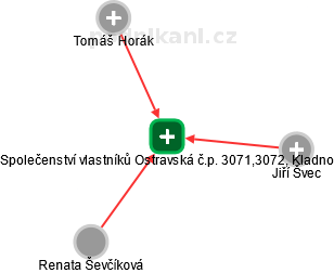 Společenství vlastníků Ostravská č.p. 3071,3072, Kladno - náhled vizuálního zobrazení vztahů obchodního rejstříku