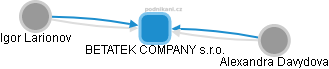 BETATEK COMPANY s.r.o. - náhled vizuálního zobrazení vztahů obchodního rejstříku