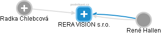 RERA VISION s.r.o. - náhled vizuálního zobrazení vztahů obchodního rejstříku