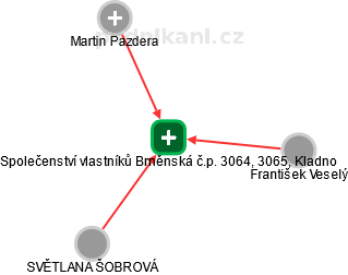 Společenství vlastníků Brněnská č.p. 3064, 3065, Kladno - náhled vizuálního zobrazení vztahů obchodního rejstříku