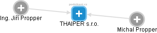 THAIPER s.r.o. - náhled vizuálního zobrazení vztahů obchodního rejstříku