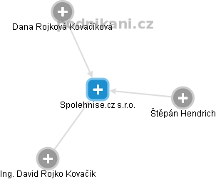 Spolehnise.cz s.r.o. - náhled vizuálního zobrazení vztahů obchodního rejstříku