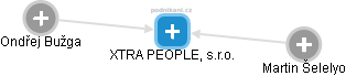 XTRA PEOPLE, s.r.o. - náhled vizuálního zobrazení vztahů obchodního rejstříku