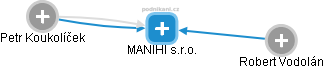 MANIHI s.r.o. - náhled vizuálního zobrazení vztahů obchodního rejstříku