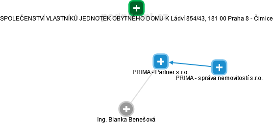 PRIMA - Partner s.r.o. - náhled vizuálního zobrazení vztahů obchodního rejstříku