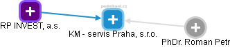 KM - servis Praha, s.r.o. - náhled vizuálního zobrazení vztahů obchodního rejstříku