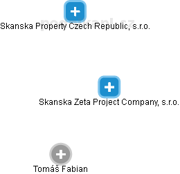 Skanska Zeta Project Company, s.r.o. - náhled vizuálního zobrazení vztahů obchodního rejstříku