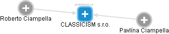 CLASSICISM s.r.o. - náhled vizuálního zobrazení vztahů obchodního rejstříku