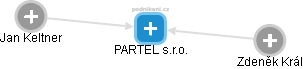 PARTEL s.r.o. - náhled vizuálního zobrazení vztahů obchodního rejstříku