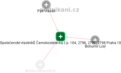 Společenství vlastníků Černokostelecká č.p. 104, 2796, 2797, 2798 Praha 10 - náhled vizuálního zobrazení vztahů obchodního rejstříku