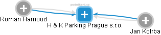 H & K Parking Prague s.r.o. - náhled vizuálního zobrazení vztahů obchodního rejstříku