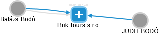 Bük Tours s.r.o. - náhled vizuálního zobrazení vztahů obchodního rejstříku