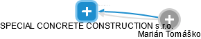 SPECIAL CONCRETE CONSTRUCTION s.r.o. - náhled vizuálního zobrazení vztahů obchodního rejstříku