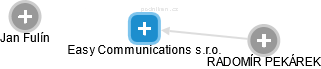 Easy Communications s.r.o. - náhled vizuálního zobrazení vztahů obchodního rejstříku
