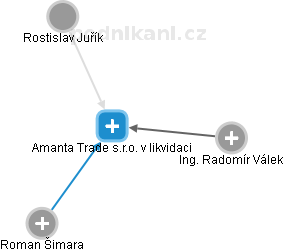 Amanta Trade s.r.o. v likvidaci - náhled vizuálního zobrazení vztahů obchodního rejstříku