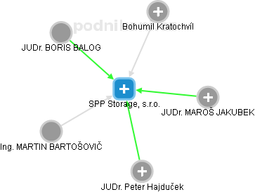 SPP Storage, s.r.o. - náhled vizuálního zobrazení vztahů obchodního rejstříku