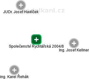 Společenství Rychtářská 2004/8 - náhled vizuálního zobrazení vztahů obchodního rejstříku