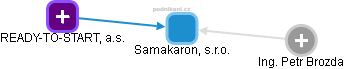 Samakaron, s.r.o. - náhled vizuálního zobrazení vztahů obchodního rejstříku
