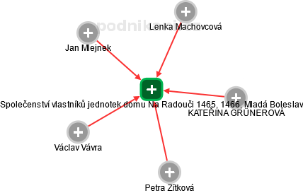 Společenství vlastníků jednotek domu Na Radouči 1465, 1466, Mladá Boleslav - náhled vizuálního zobrazení vztahů obchodního rejstříku