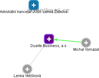 Duarte Business, a.s. - náhled vizuálního zobrazení vztahů obchodního rejstříku