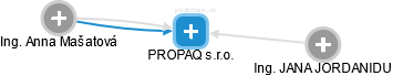PROPAQ s.r.o. - náhled vizuálního zobrazení vztahů obchodního rejstříku