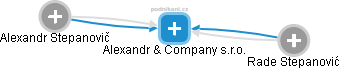 Alexandr & Company s.r.o. - náhled vizuálního zobrazení vztahů obchodního rejstříku