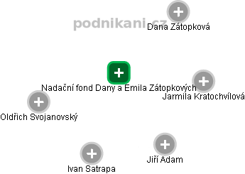 Nadační fond Dany a Emila Zátopkových - náhled vizuálního zobrazení vztahů obchodního rejstříku