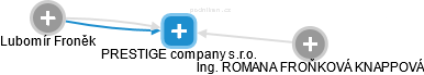 PRESTIGE company s.r.o. - náhled vizuálního zobrazení vztahů obchodního rejstříku