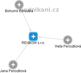 REXBOW s.r.o. - náhled vizuálního zobrazení vztahů obchodního rejstříku