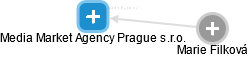 Media Market Agency Prague s.r.o. - náhled vizuálního zobrazení vztahů obchodního rejstříku