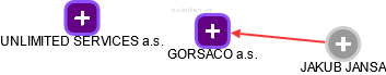 GORSACO a.s. - náhled vizuálního zobrazení vztahů obchodního rejstříku