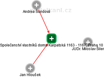 Společenství vlastníků domu Karpatská 1163 - 1167, Praha 10 - náhled vizuálního zobrazení vztahů obchodního rejstříku