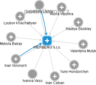 WERBERG s.r.o. - náhled vizuálního zobrazení vztahů obchodního rejstříku