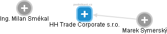 HH Trade Corporate s.r.o. - náhled vizuálního zobrazení vztahů obchodního rejstříku