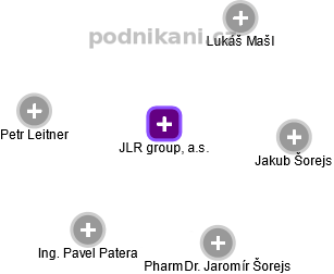 JLR group, a.s. - náhled vizuálního zobrazení vztahů obchodního rejstříku