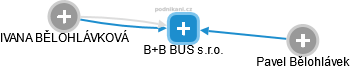 B+B BUS s.r.o. - náhled vizuálního zobrazení vztahů obchodního rejstříku