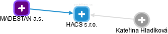 HACS s.r.o. - náhled vizuálního zobrazení vztahů obchodního rejstříku