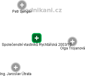 Společenství vlastníků Rychtářská 2003/10 - náhled vizuálního zobrazení vztahů obchodního rejstříku
