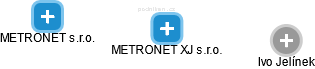 METRONET XJ s.r.o. - náhled vizuálního zobrazení vztahů obchodního rejstříku
