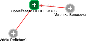 Společenství ČECHOVA 622 - náhled vizuálního zobrazení vztahů obchodního rejstříku