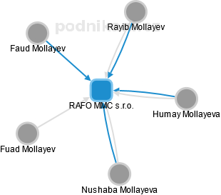 RAFO MMC s.r.o. - náhled vizuálního zobrazení vztahů obchodního rejstříku