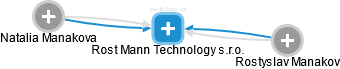 Rost Mann Technology s.r.o. - náhled vizuálního zobrazení vztahů obchodního rejstříku